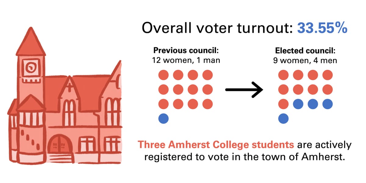 Incumbents Dominate Town Elections