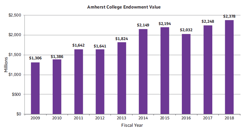 Seeing Double: Amherst’s $2.4 Billion Question