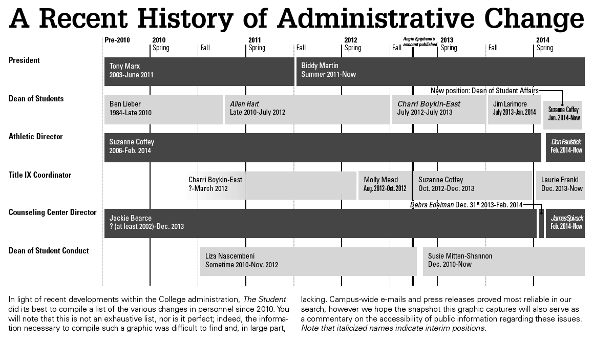 Change We Can’t Believe In: Examining Administrative Turnover