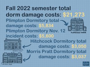 Quick Questions: How Much Does Dorm Damage Cost?