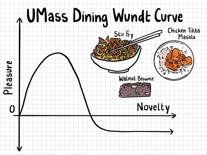 UMass Dining: A Comprehensive Review