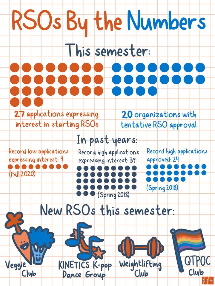 Student Activities Sees Upswing in Campus RSOs