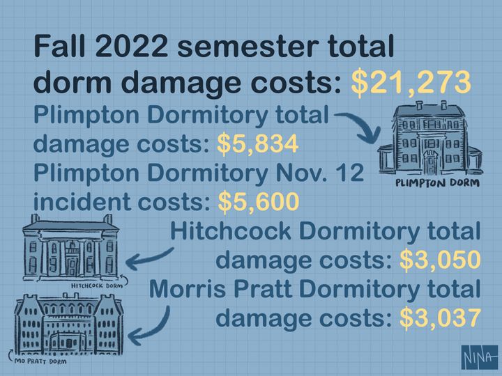 Quick Questions: How Much Does Dorm Damage Cost?