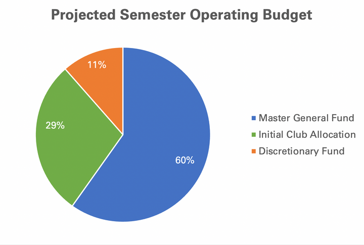 Breaking Down the AAS Budget