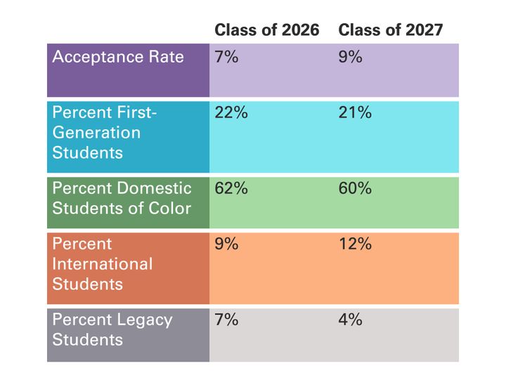 Amherst Admits 9 Percent of Applicants to Class of 2027
