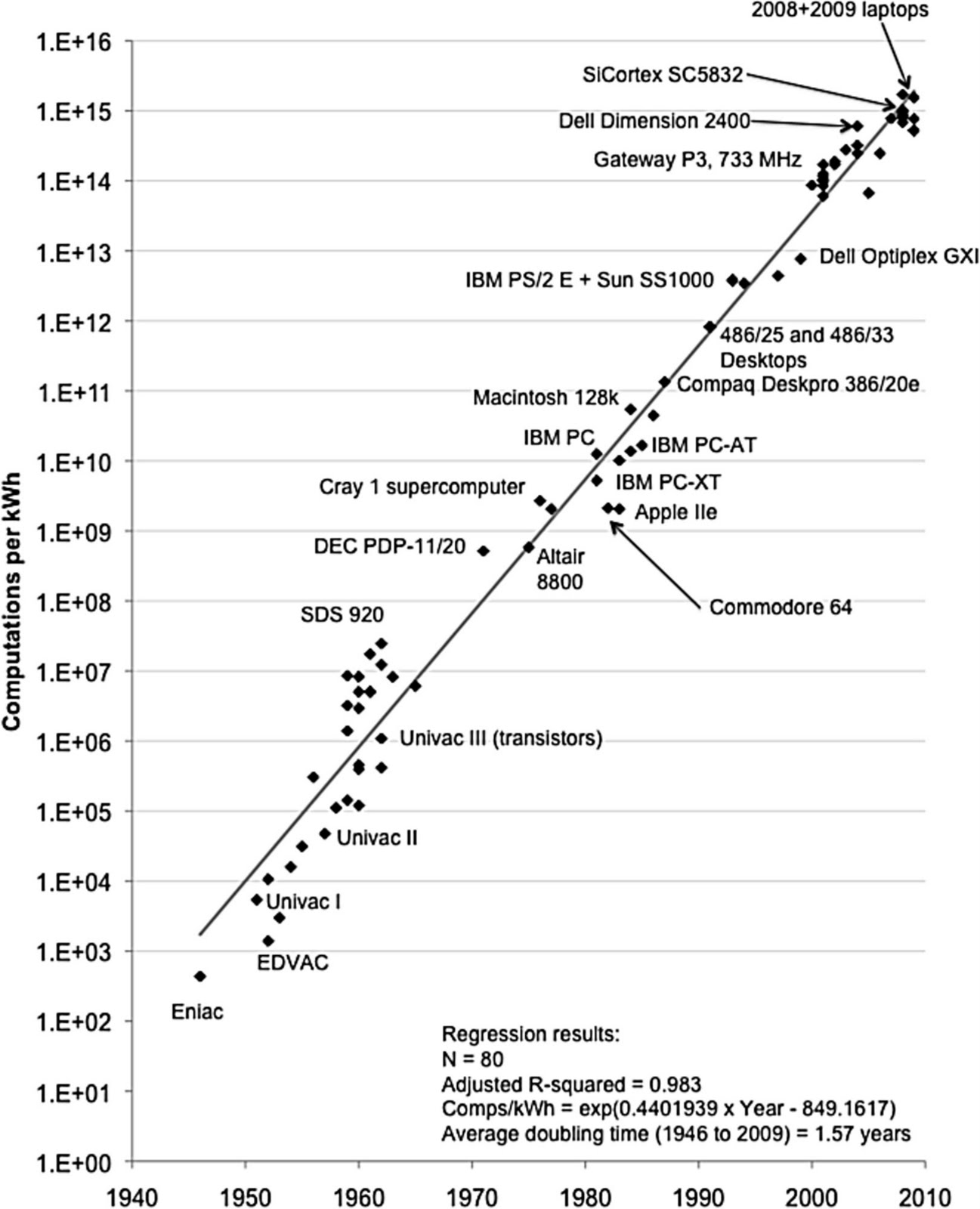 Amherst Bytes: Moore v Koomey: The New Law of the Land